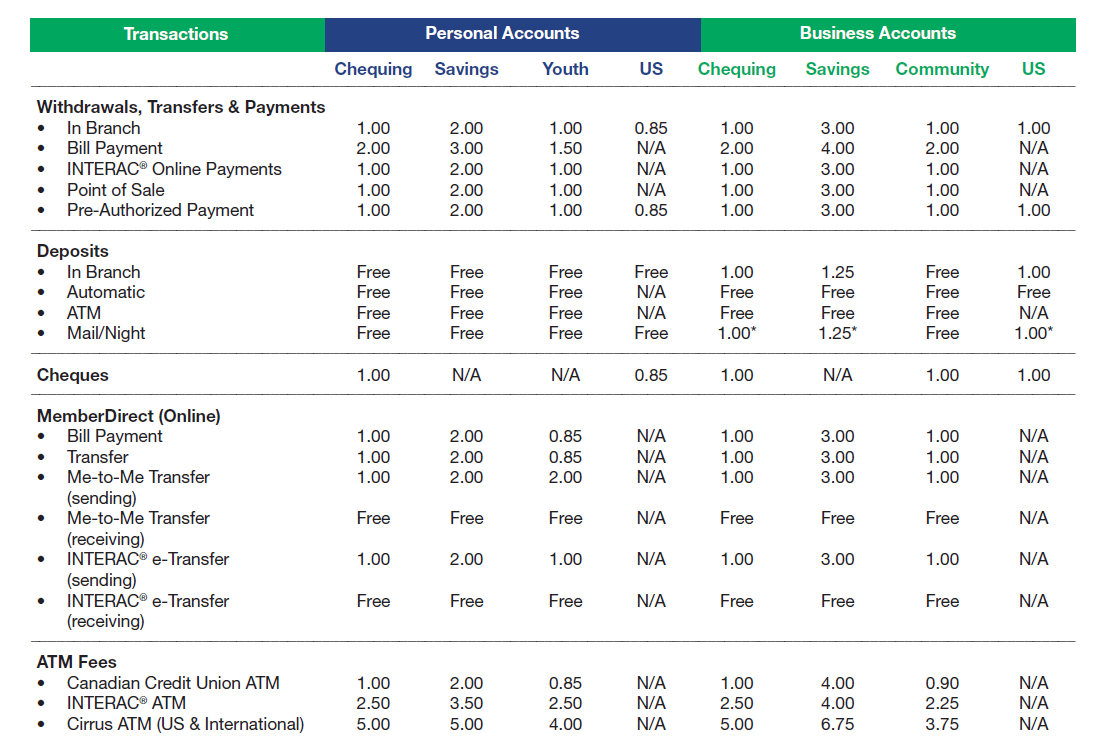 Service Fees Northern Savings Credit Union